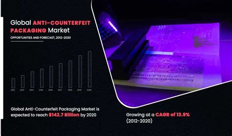 Anti Counterfeit Packaging Market Size Share Swot Analysis Growth