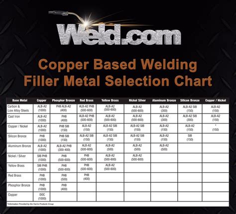 Image Result For Tig Filler Rods Chart Welding Welding For Beginners Copper Welding