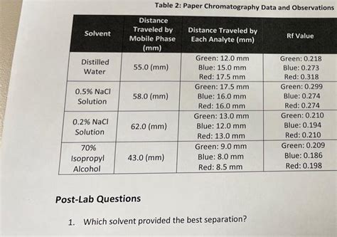 Solved Table 2 Paper Chromatography Data And Observations Chegg