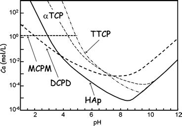 Calcium Phosphate Cement | Pocket Dentistry