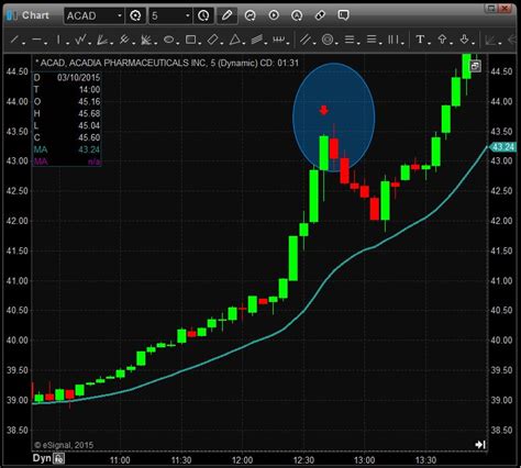 Reversal Day Trading Strategies For Beginners Warrior Trading