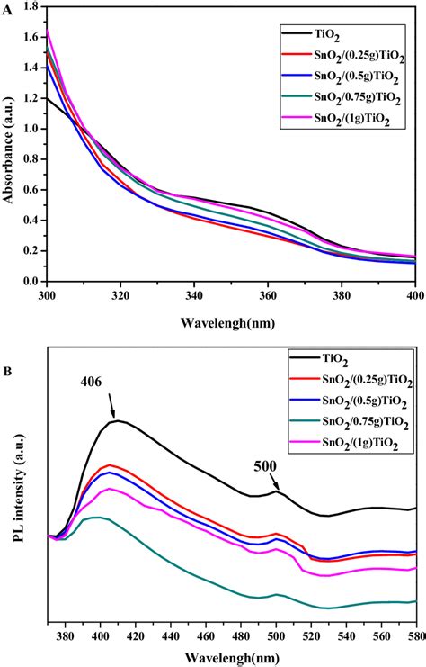 A Absorption Spectra And B Photoluminescence Spectra Of The Bare TiO2