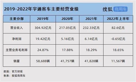 宇通客车2022 年半年报：净利润由盈转亏 新能源转型道阻且长手机新浪网