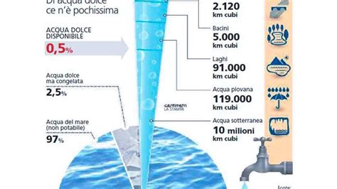 Terra Un Pianeta Dacqua Ma Possiamo Usarne Solo Lo La Repubblica