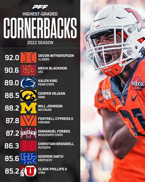 Pff College On Twitter Top 10 Highest Graded Cornerbacks From The 2022 Season