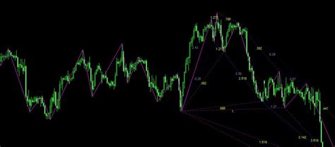 Gartley Pattern Indicator! Good or Bad Forex Indicator?