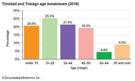 Trinidad and Tobago - Multicultural, Caribbean, Islands | Britannica