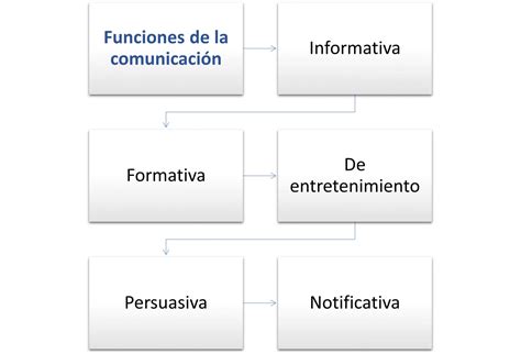 La Comunicación Personal Como Un Factor Importante De Desempeño