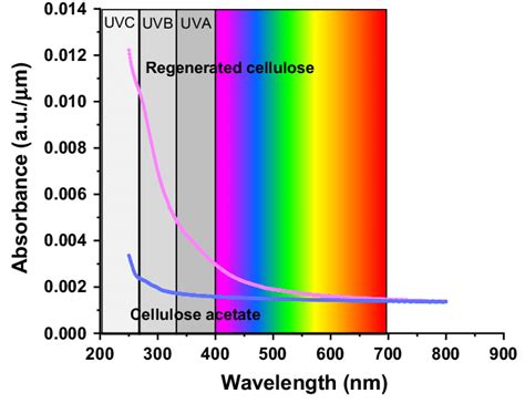 Uv Vis Spectra Of Cellulose Based Films The Absorbance Values Are