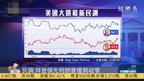 美国大选民调：拜登领先优势缩窄 凤凰网视频 凤凰网