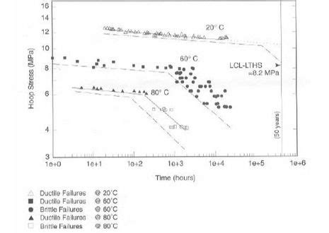 long term hydrostatic strength   thermoplastic material  iso