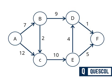 Dijkstra’s Algorithm Explanation with example - Quescol