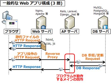 B 【図解】spa Single Page Application の仕組みと構成例、メリットデメリット