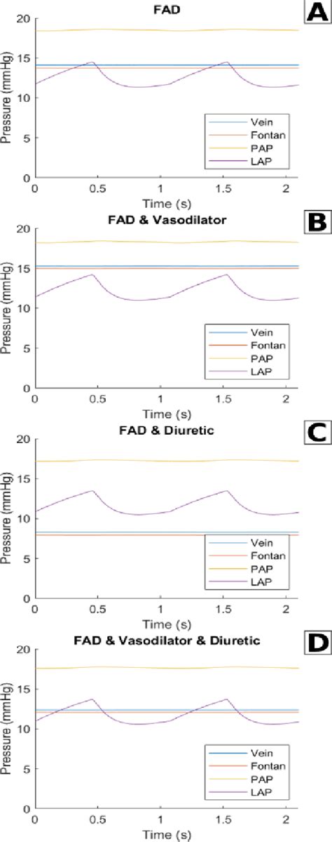 Figure From Hemodynamic Effect Of A Fontan Assist Device On A