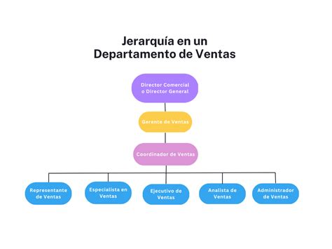 Cómo Hacer Un Organigrama Para El Departamento De Ventas