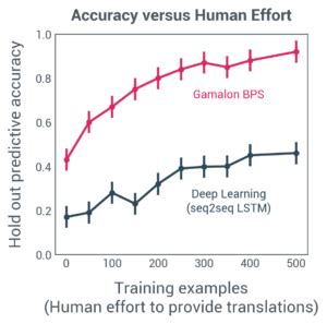 Gamalon technology accelerates machine learning