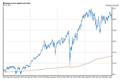 Dow Jones 10 years charts of performance