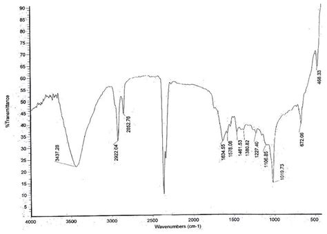 Shows The Ftir Spectrum Of The Gold Nanoparticles Showed Bands At 1019