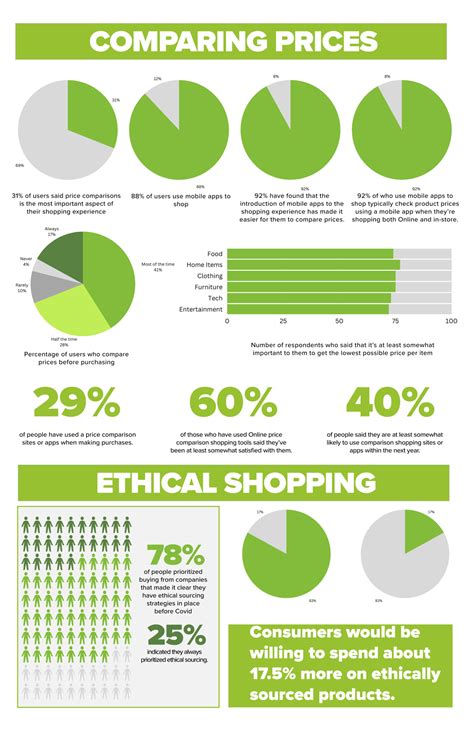 Comparative and Ethical Shopping Statistics | Desis: Senior Thesis