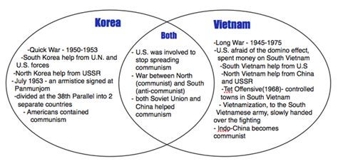 Korean Vietnam War Venn Diagram Solved Using A Venn Diagra