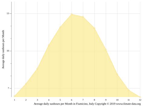 Fiumicino climate: Average Temperature by month, Fiumicino water temperature