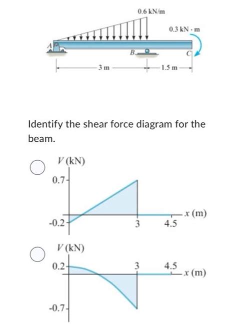 Solved Identify the shear force diagram for the beam. | Chegg.com