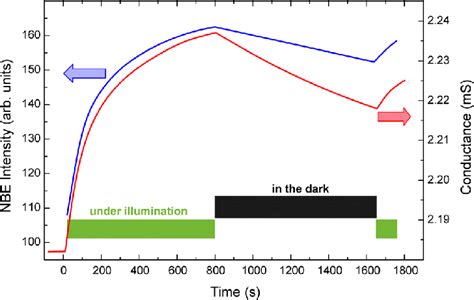 Pl Nbe Intensity And Conductivity Of Zno Samples In Dark And Upon Download Scientific Diagram