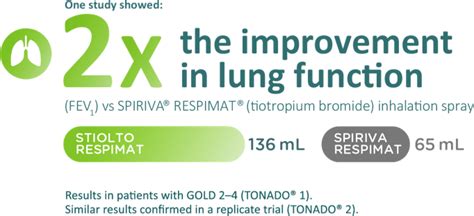 STIOLTO RESPIMAT Tiotropium Bromide Olodaterol Efficacy