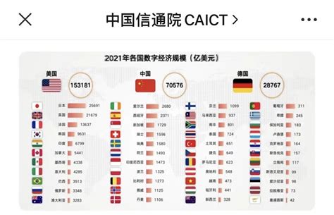 中国信通院：2021 年中国数字经济规模位居世界第二，达 71 万亿美元通信世界网