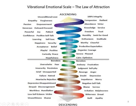 Printable Emotional Vibrational Frequency Chart