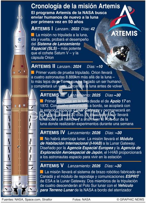 Espacio Cronolog A De La Misi N Artemis Infographic