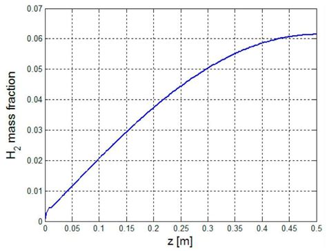 Hydrogen mass fraction along the MSR height. | Download Scientific Diagram