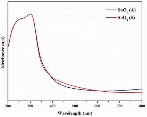 Uv Absorbance Spectra Of Sno2 A And Sno2 S Nanomaterials Download