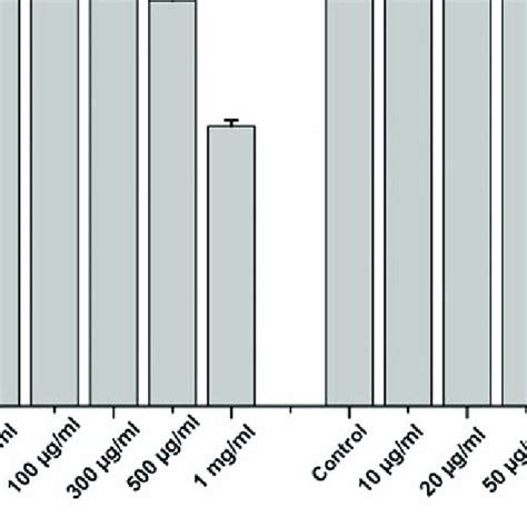 Cell Viability Of Huvecs Treated With F And F At Different