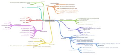 Tension Headache - Coggle Diagram