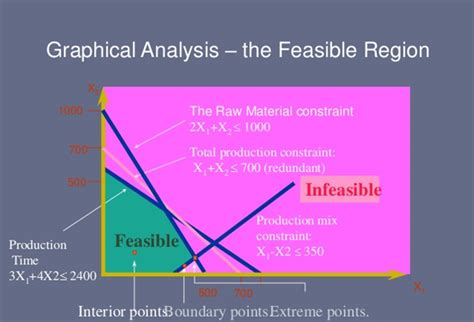 Feasible And Infeasible Regions W3schools