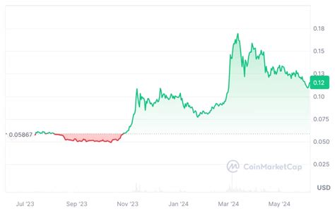 Cro Price Prediction Cronos Coin