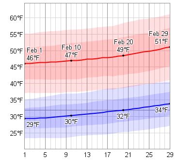 Average Weather In February For Turin (Torino), Italy - WeatherSpark