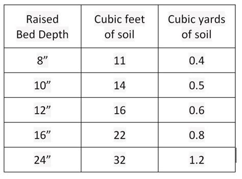 Soil Calculator For X Garden Bed Soil Garden Fertilizer Zone B