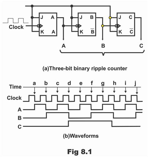 Counters In Digital Electronics Synchronous Asynchronous And Ripple