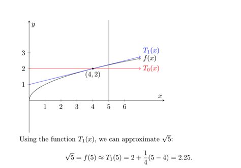 CC | The Idea of Taylor Approximation