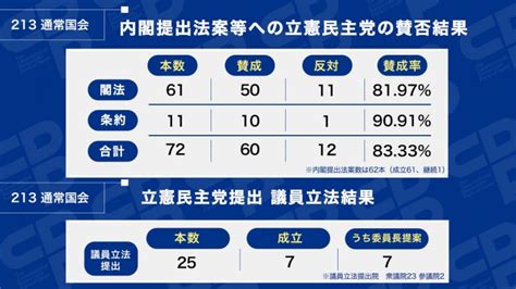 【政調】第213回通常国会における法案の賛否等について 閣法等への立憲民主党の賛成率は83 33 立憲民主党