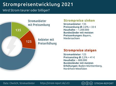 Strompreiserhöhung 2021 Hier steigen Strompreise Liste