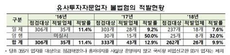 금감원 유사투자자문 불법혐의 중 허위·과장광고 가장 많아 네이트 뉴스