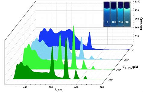 Figure 22 From A Ratiometric Fluorescent Sensor Of A Terbium