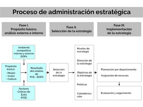 Administración estratégica y creación de la estrategia GestioPolis