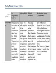 Wold History Task 1 Docx Early Civilizations Table Ecoll Ege