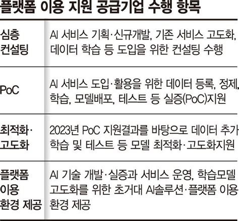 과기부 초거대 Ai 활용 지원사업에 110억 투입