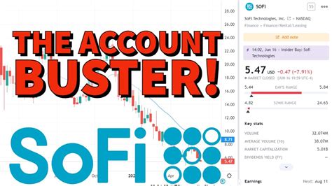 Sofi Technologies Stock Sofi Price Predictions Using Technical