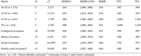 Fit Indices For Single Cfas And Measurement Invariance Models Across